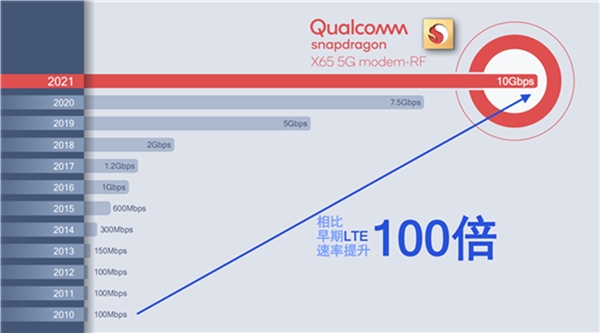 閑不住的高通對(duì)5G基帶驍龍X65又有新動(dòng)作，可在更多設(shè)備上應(yīng)用