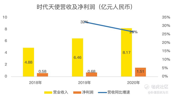 老虎證券：時代天使IPO，乘醫(yī)美東風(fēng)，享牙科黃金賽道，上市即王者！