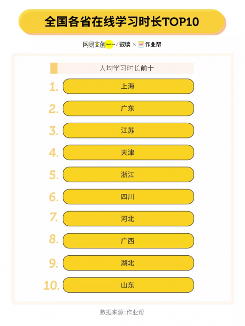 作業(yè)幫大數(shù)據(jù)看全國教育：誰是早起冠軍？誰的學習效率高？