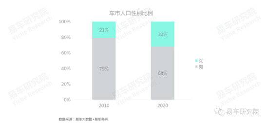 易車研究院發(fā)布《車市“七普”報(bào)告》，車企如何拿捏人口與車市的同與不同