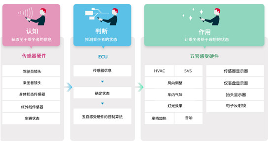 電裝提供新時(shí)代“可移動私人空間”