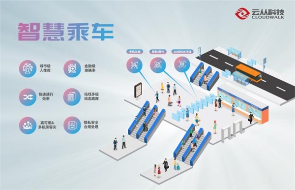 云從科技亮相2021中國智慧軌道交通大會(huì)，賦能城市軌交再升級