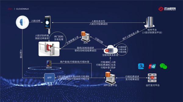 云從科技亮相2021中國智慧軌道交通大會(huì)，賦能城市軌交再升級