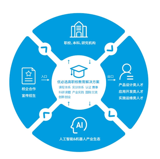 優(yōu)必選科技亮相高博會，打造崗課證賽全融通的人才培養(yǎng)模式