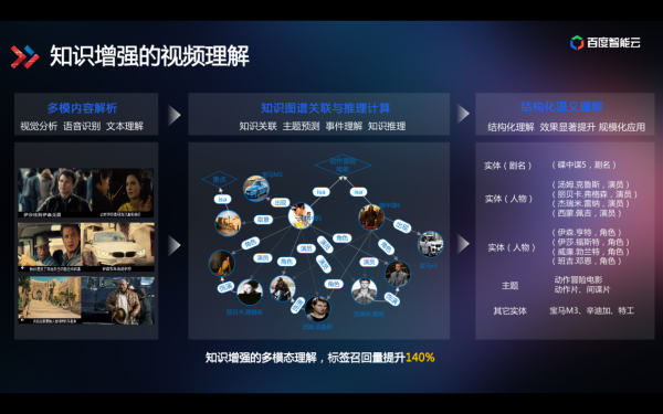 技術(shù)解讀為什么百度智能視頻云讓視頻變得更聰明？