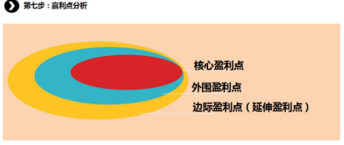 商業(yè)模式通羅百輝老師：如何規(guī)劃讓企業(yè)盈利10倍速增長的商業(yè)模式創(chuàng)新戰(zhàn)略？