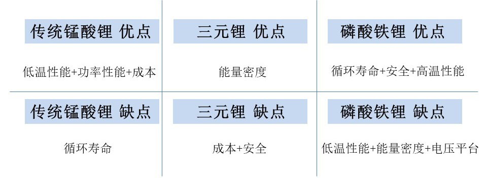 錳酸鋰仍是輕型車鋰電第一大技術(shù)路線，星恒鋰電池任重道遠(yuǎn)
