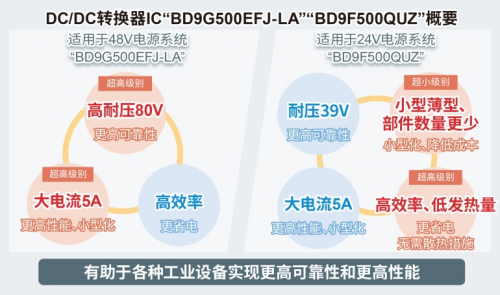 ROHM開(kāi)發(fā)出耐壓高達(dá)80V、輸出電流達(dá)5A的電源IC