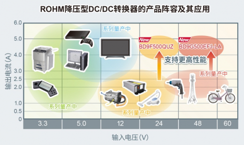 ROHM開(kāi)發(fā)出耐壓高達(dá)80V、輸出電流達(dá)5A的電源IC