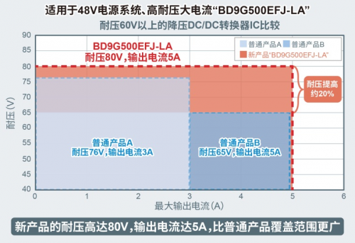 ROHM開(kāi)發(fā)出耐壓高達(dá)80V、輸出電流達(dá)5A的電源IC