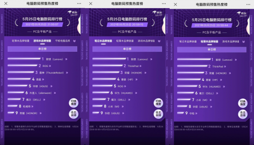 京東618預(yù)售熱度榜“交鋒”再升級 聯(lián)想、華為雙雙稱雄難分伯仲