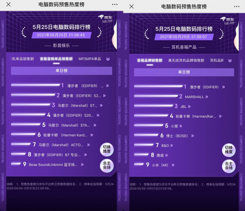 京東618預(yù)售熱度榜“交鋒”再升級 聯(lián)想、華為雙雙稱雄難分伯仲