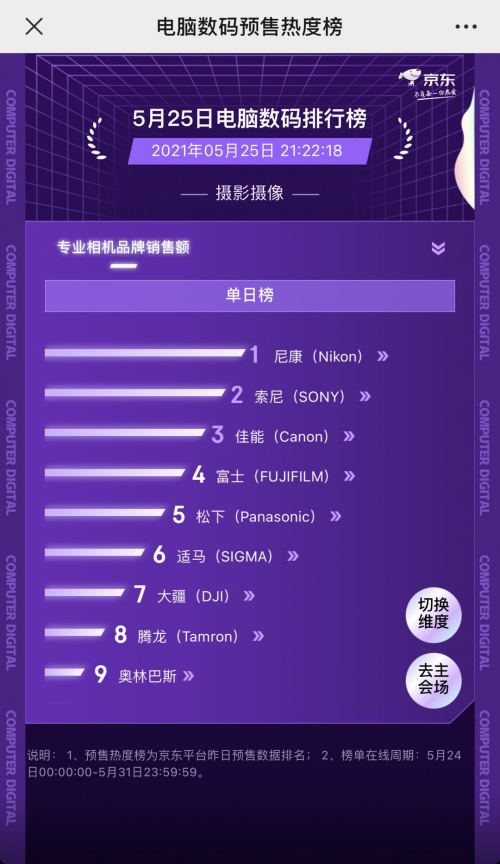 京東618預(yù)售熱度榜大PK：尼康、索尼、佳能等數(shù)碼大牌實力領(lǐng)跑榜單