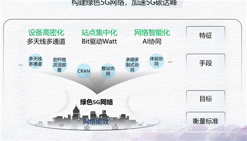 對話華為馬洪波：面向未來，5G加速移動網絡，乃至社會碳達峰