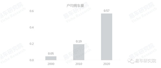 易車研究院發(fā)布《車市“七普”報告》，助力車企、經(jīng)銷商發(fā)展