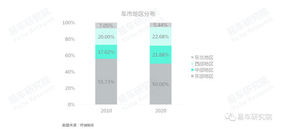易車研究院發(fā)布《車市“七普”報告》，助力車企、經(jīng)銷商發(fā)展