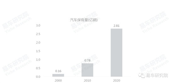 易車研究院發(fā)布《車市“七普”報告》，助力車企、經(jīng)銷商發(fā)展