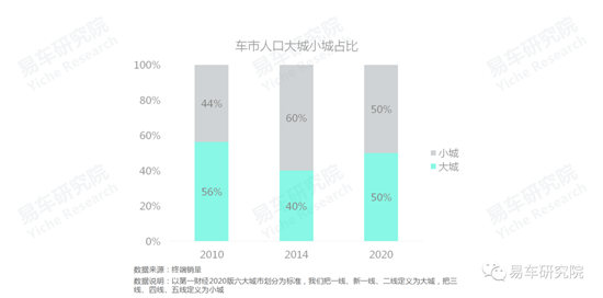 易車研究院發(fā)布《車市“七普”報告》，助力車企、經(jīng)銷商發(fā)展
