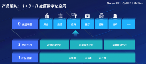未來社區(qū)“新利器”亮相，騰訊云發(fā)布社區(qū)底座新能力