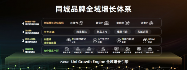 全域營銷重磅升級至2.0，開啟品牌同城全域增長時代