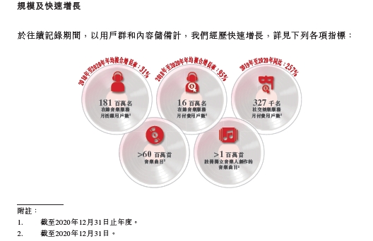 虧損是否可控？營收空間多大？深度解讀網(wǎng)易云音樂招股書