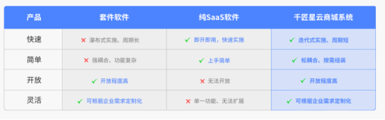 千匠網(wǎng)絡(luò)：SaaS雖好，限制頗多，PaaS+SaaS才是王道