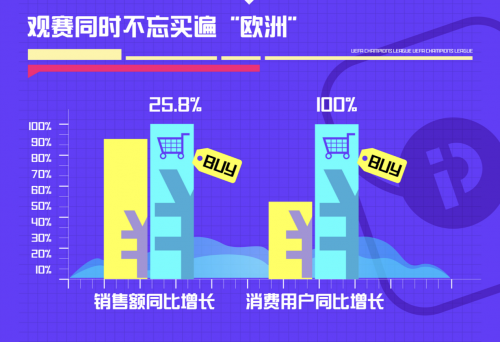 邊看邊買成主流，PP體育發(fā)布?xì)W冠觀賽大數(shù)據(jù)報(bào)告
