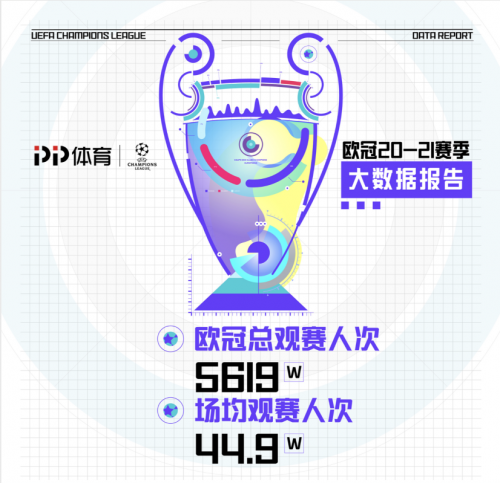 邊看邊買成主流，PP體育發(fā)布?xì)W冠觀賽大數(shù)據(jù)報(bào)告