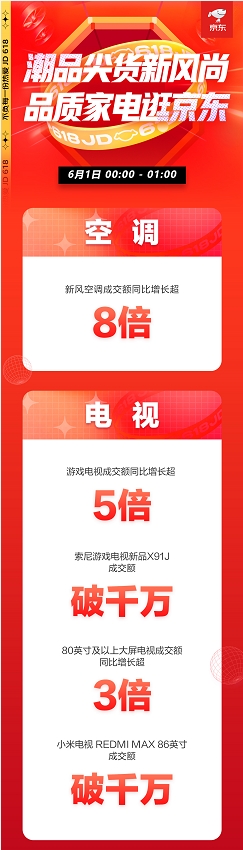 京東618開門紅大賣，家電多品類1小時(shí)成交額超去年全天