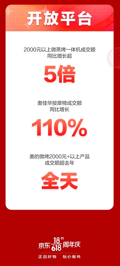 京東618開門紅大賣，家電多品類1小時(shí)成交額超去年全天