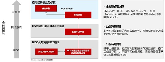 openGauss持續(xù)構(gòu)筑企業(yè)級(jí)內(nèi)核能力，使能行業(yè)技術(shù)創(chuàng)新