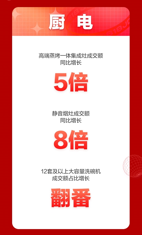 10分鐘成交額翻5倍！京東618高端蒸烤一體集成灶成銷量黑馬