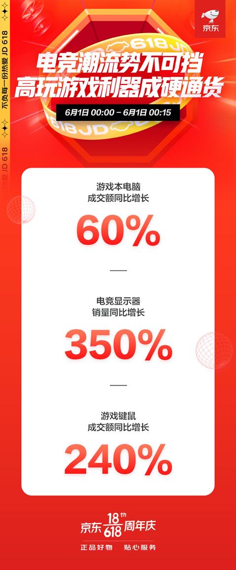 京東618游戲鍵鼠成交額同比增長(zhǎng)240%，潮玩崛起游戲裝備熱銷(xiāo)成潮