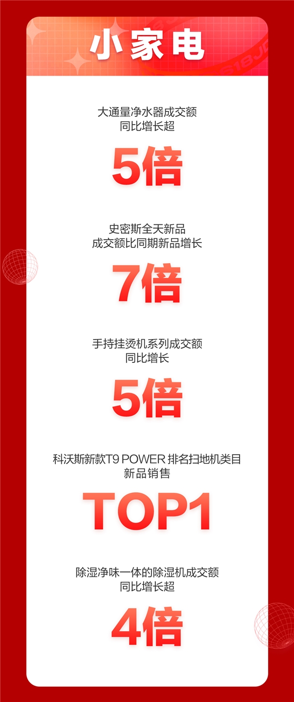 京東618，18周年慶首日戰(zhàn)報來襲！家電品類強勢霸榜頻刷紀錄