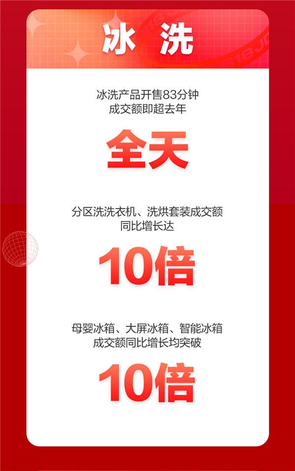 京東618，18周年慶首日戰(zhàn)報來襲！家電品類強勢霸榜頻刷紀錄
