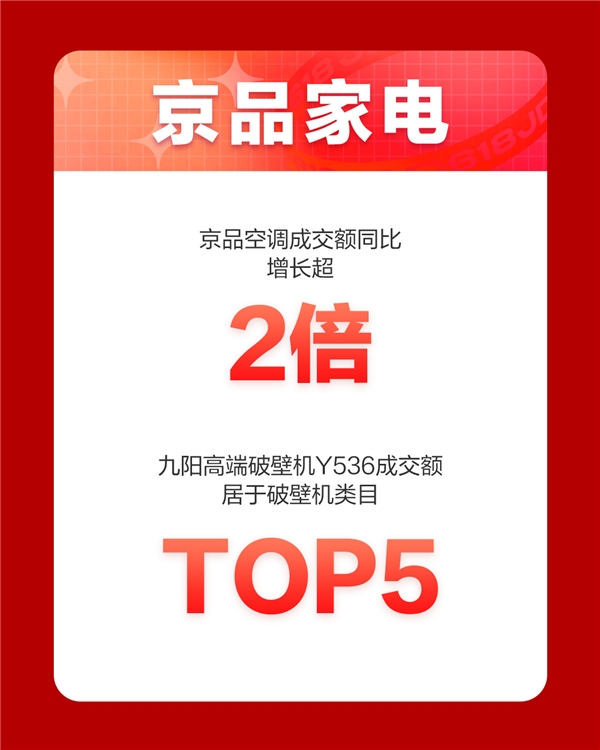 京東618，18周年慶首日戰(zhàn)報來襲！家電品類強勢霸榜頻刷紀錄