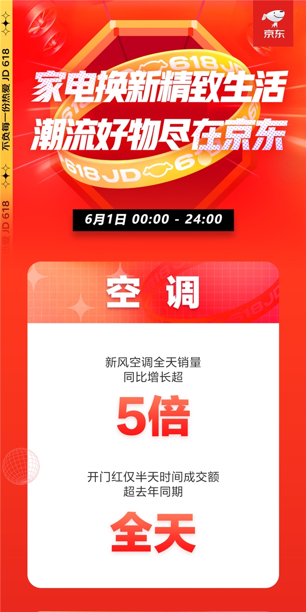 京東618，18周年慶首日戰(zhàn)報來襲！家電品類強勢霸榜頻刷紀錄