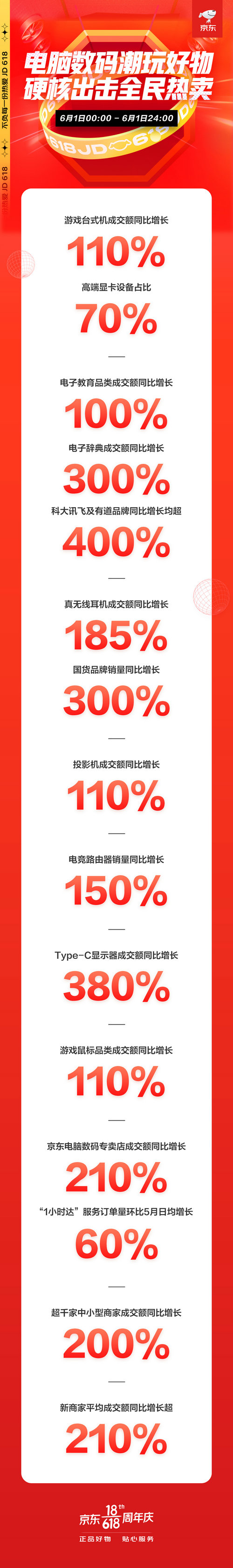 火力全開！京東618電腦數(shù)碼開門紅首日全線大漲，再掀電競熱銷風(fēng)暴