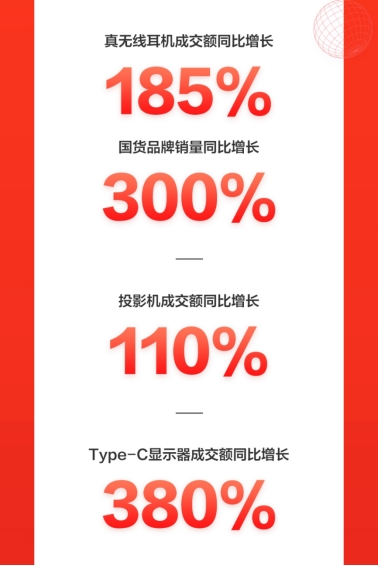 火力全開！京東618電腦數(shù)碼開門紅首日全線大漲，再掀電競熱銷風(fēng)暴
