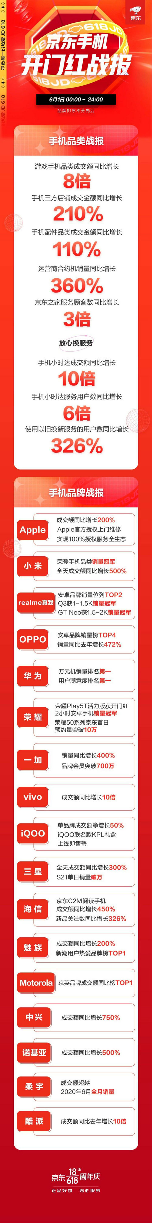 華為手機斬獲雙料第一，京東618開門紅全天戰(zhàn)報來襲！