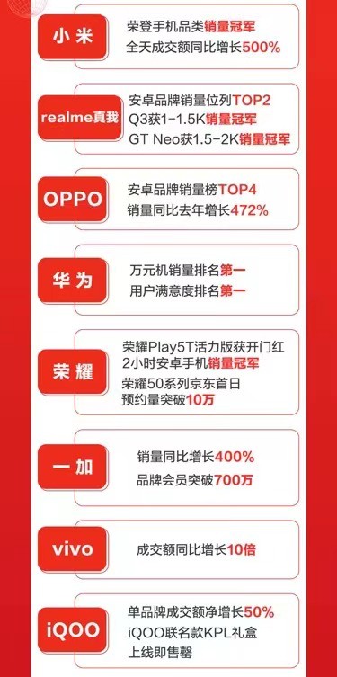 京東618開門紅再破紀錄：小米手機奪銷量冠軍、成交額同比增長500%！