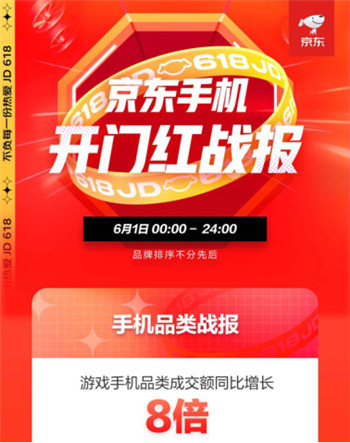 成交額同比增長8倍，京東618成電競玩家購買游戲手機的主要平臺