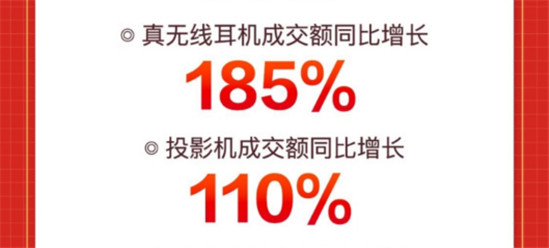 新品類新產品熱度持續(xù)攀升，京東618投影機成交額同比增長達110%