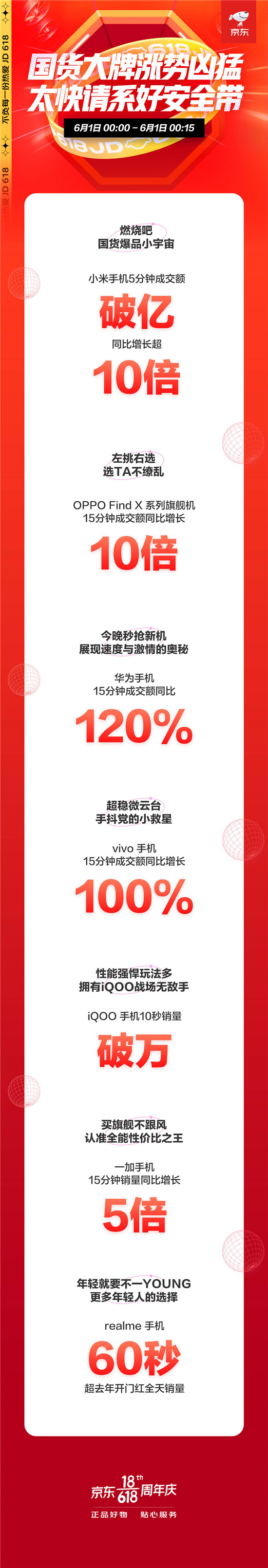 京東618手機開門紅爆發(fā)國貨熱，一加手機15分鐘銷量同比增長5倍