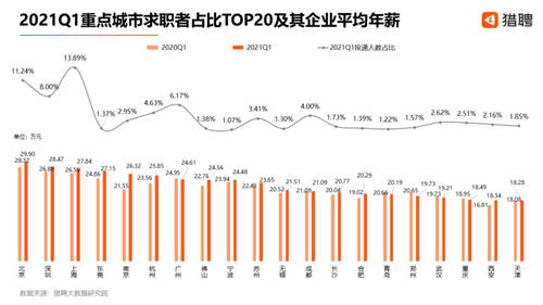 獵聘Q1人才投遞情況：?？谌瞬帕魅脍厔?shì)明顯