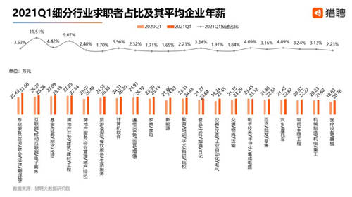 獵聘Q1人才投遞情況：?？谌瞬帕魅脍厔?shì)明顯