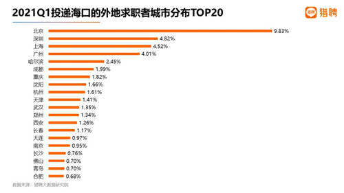 獵聘Q1人才投遞情況：?？谌瞬帕魅脍厔?shì)明顯