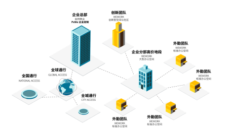突破城市辦公服務邊界，WeWork中國全方位助推實現城市功能升級