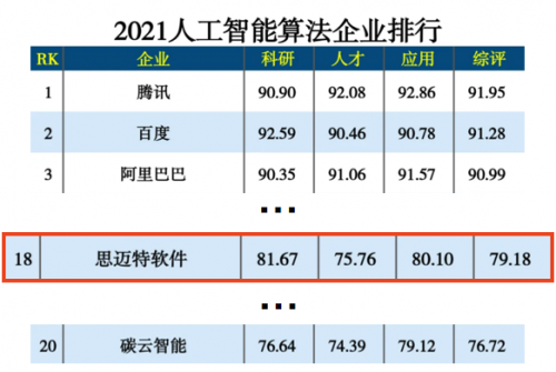 硬核登榜！思邁特軟件Smartbi斬獲2021人工智能排行兩項殊榮！