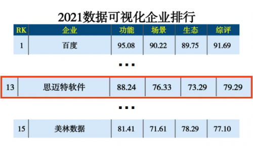 硬核登榜！思邁特軟件Smartbi斬獲2021人工智能排行兩項殊榮！